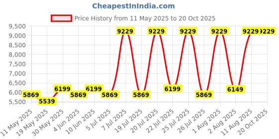myntra.com COIRFIT Maroon & White Quilted Anti-Microbial Single SizeMattress coirfit Price History Graph from 11 May 2025 to 19 Oct 2025