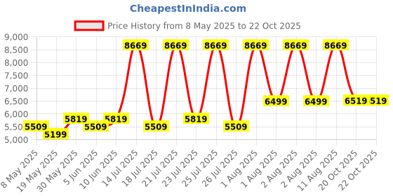 myntra.com COIRFIT Maroon & White Quilted Chemical Free Natural Coir Double Size Orthopedic Mattress coirfit Price History Graph from 8 May 2025 to 22 Oct 2025
