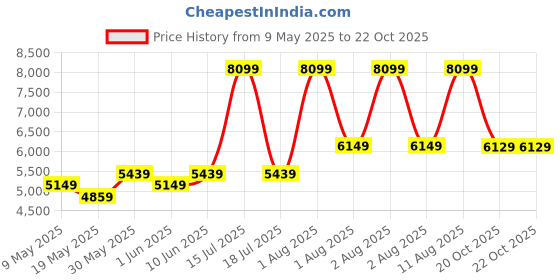 myntra.com COIRFIT Maroon & White Quilted Chemical Free Natural Coir Double Size Orthopedic Mattress coirfit Price History Graph from 9 May 2025 to 22 Oct 2025