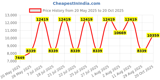 myntra.com COIRFIT Maroon & White Quilted Chemical Free Natural Coir Double Size Orthopedic Mattress coirfit Price History Graph from 20 May 2025 to 20 Oct 2025