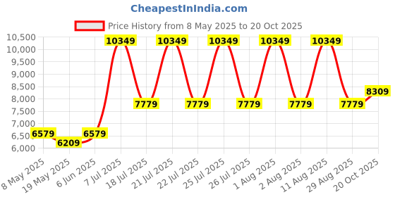 myntra.com COIRFIT Maroon & White Quilted Chemical Free Natural Coir King Size Orthopedic Mattress coirfit Price History Graph from 8 May 2025 to 20 Oct 2025