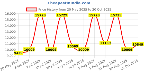 myntra.com COIRFIT Maroon & White Quilted Chemical Free Natural Coir Queen Size Orthopedic Mattress coirfit Price History Graph from 20 May 2025 to 20 Oct 2025