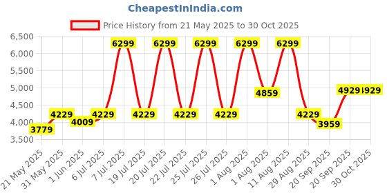 myntra.com COIRFIT Maroon & White Quilted Chemical Free Orthopedic Single Size Natural Coir Mattress coirfit Price History Graph from 21 May 2025 to 30 Oct 2025