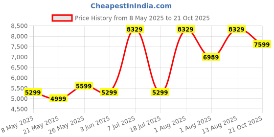 myntra.com COIRFIT Maroon & White Quilted Cotton Orthopedic Double Size Mattress coirfit Price History Graph from 8 May 2025 to 21 Oct 2025