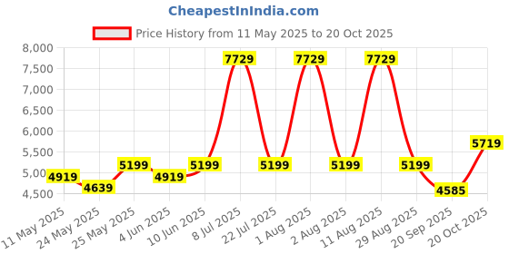 myntra.com COIRFIT Maroon and White Quilted Cotton Orthopedic Double Size Mattress coirfit Price History Graph from 11 May 2025 to 20 Oct 2025