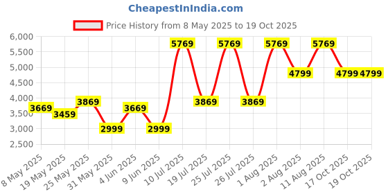 myntra.com COIRFIT Maroon & White Quilted Cotton Orthopedic Double Size Mattress coirfit Price History Graph from 8 May 2025 to 19 Oct 2025