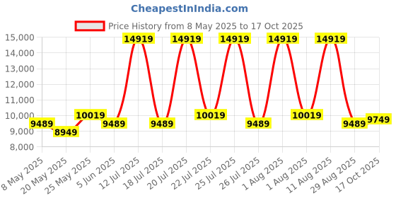 myntra.com COIRFIT Maroon and White Quilted Cotton Orthopedic King Size Mattress coirfit Price History Graph from 8 May 2025 to 17 Oct 2025