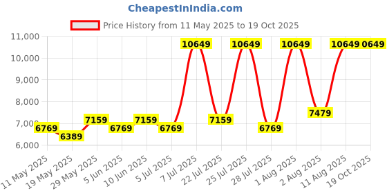 myntra.com COIRFIT Maroon & White Quilted Cotton Orthopedic King Size Mattress coirfit Price History Graph from 11 May 2025 to 19 Oct 2025