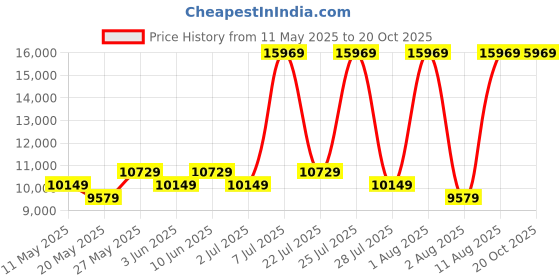 myntra.com COIRFIT Maroon & White Quilted Cotton Orthopedic King Size Mattress coirfit Price History Graph from 11 May 2025 to 19 Oct 2025