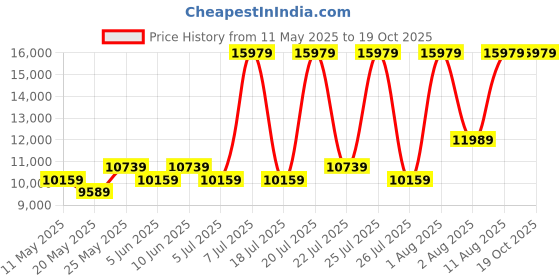 myntra.com COIRFIT Maroon & White Quilted Cotton Orthopedic King Size Mattress coirfit Price History Graph from 11 May 2025 to 18 Oct 2025