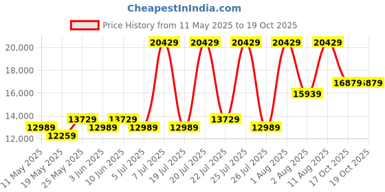 myntra.com COIRFIT Maroon & White Quilted Cotton Orthopedic King Size Mattress coirfit Price History Graph from 11 May 2025 to 18 Oct 2025