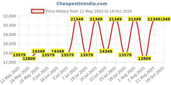 myntra.com COIRFIT Maroon & White Quilted Cotton Orthopedic King Size Mattress coirfit Price History Graph from 11 May 2025 to 18 Oct 2025