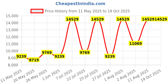 myntra.com COIRFIT Maroon & White Quilted Cotton Orthopedic King Size Mattress coirfit Price History Graph from 11 May 2025 to 19 Oct 2025