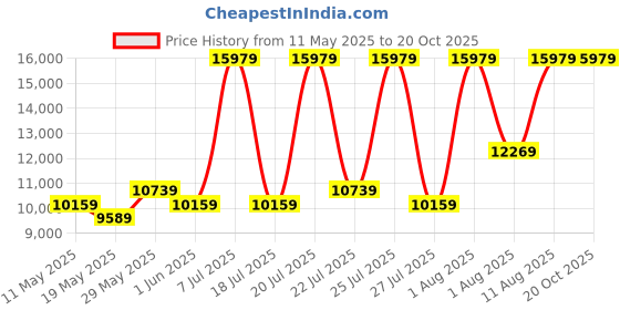 myntra.com COIRFIT Maroon & White Quilted Cotton Orthopedic King Size Mattress coirfit Price History Graph from 11 May 2025 to 19 Oct 2025