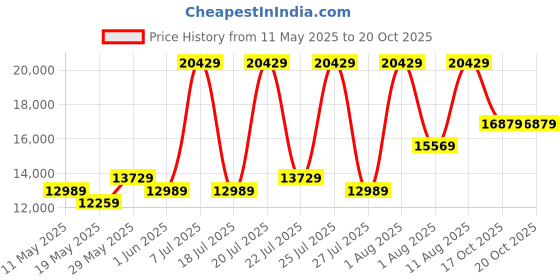 myntra.com COIRFIT Maroon & White Quilted Cotton Orthopedic King Size Mattress coirfit Price History Graph from 11 May 2025 to 20 Oct 2025