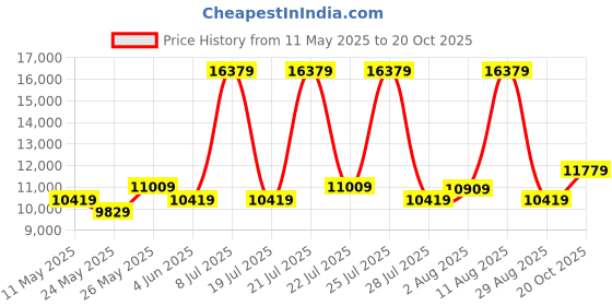 myntra.com COIRFIT Maroon & White Quilted Cotton Orthopedic KIng Size Mattress coirfit Price History Graph from 11 May 2025 to 20 Oct 2025