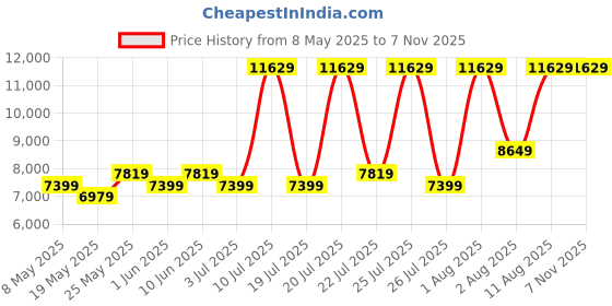 myntra.com COIRFIT Maroon & White Quilted Cotton Orthopedic Queen Size Mattress coirfit Price History Graph from 8 May 2025 to 6 Nov 2025