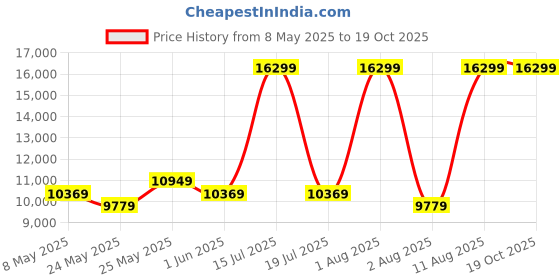 myntra.com COIRFIT Maroon & White Quilted Cotton Orthopedic Queen Size Mattress coirfit Price History Graph from 8 May 2025 to 19 Oct 2025