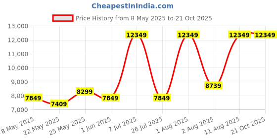 myntra.com COIRFIT Maroon & White Quilted Cotton Orthopedic Queen Size Mattress coirfit Price History Graph from 8 May 2025 to 20 Oct 2025