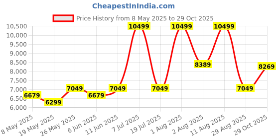 myntra.com COIRFIT Maroon & White Quilted Cotton Orthopedic Queen Size Mattress coirfit Price History Graph from 8 May 2025 to 29 Oct 2025
