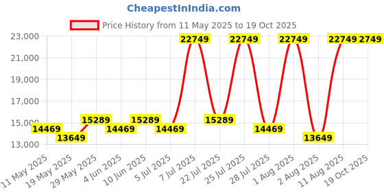 myntra.com COIRFIT Maroon & White Quilted Cotton Orthopedic Queen Size Mattress coirfit Price History Graph from 11 May 2025 to 18 Oct 2025