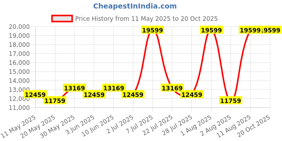 myntra.com COIRFIT Maroon & White Quilted Cotton Orthopedic Queen Size Mattress coirfit Price History Graph from 11 May 2025 to 20 Oct 2025