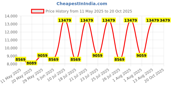 myntra.com COIRFIT Maroon & White Quilted Cotton Orthopedic Single Size Mattress coirfit Price History Graph from 11 May 2025 to 20 Oct 2025