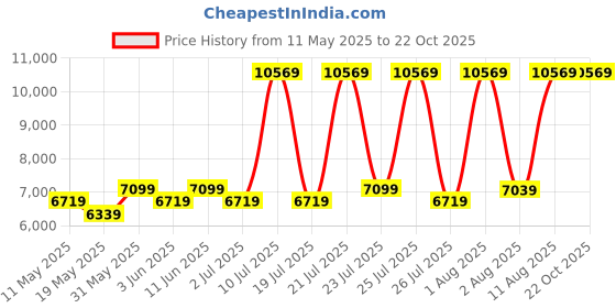 myntra.com COIRFIT Maroon & White Quilted Cotton Orthopedic Single Size Mattress coirfit Price History Graph from 11 May 2025 to 22 Oct 2025