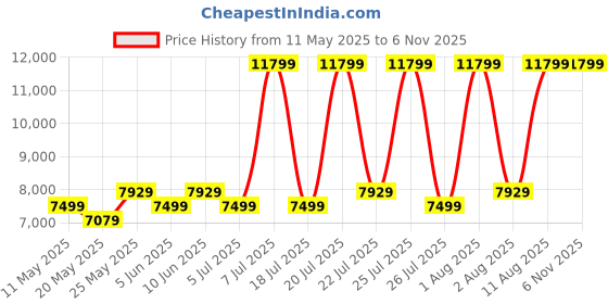 myntra.com COIRFIT Maroon & White Quilted Cotton Orthopedic Single Size Mattress coirfit Price History Graph from 11 May 2025 to 6 Nov 2025