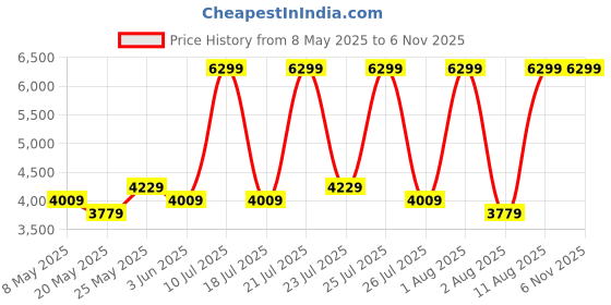 myntra.com COIRFIT Maroon & White Quilted Cotton Orthopedic Single Size Mattress coirfit Price History Graph from 8 May 2025 to 6 Nov 2025