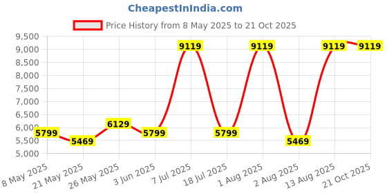 myntra.com COIRFIT Maroon & White Quilted Cotton Orthopedic Single Size Mattress coirfit Price History Graph from 8 May 2025 to 21 Oct 2025