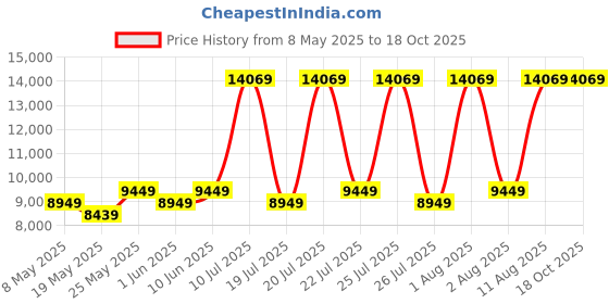 myntra.com COIRFIT Maroon & White Quilted Cotton Orthopedic Single Size Mattress coirfit Price History Graph from 8 May 2025 to 18 Oct 2025