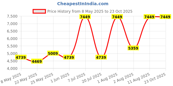myntra.com COIRFIT Maroon & White Quilted Cotton Orthopedic Single Size Mattress coirfit Price History Graph from 8 May 2025 to 22 Oct 2025