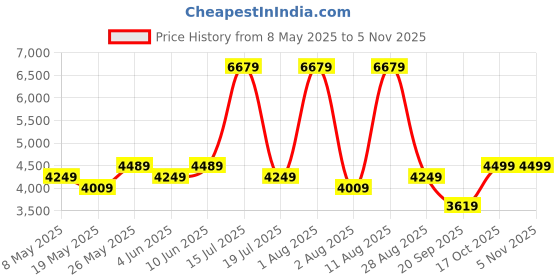 myntra.com COIRFIT Maroon & White Quilted Cotton Orthopedic Single Size Mattress coirfit Price History Graph from 8 May 2025 to 3 Nov 2025