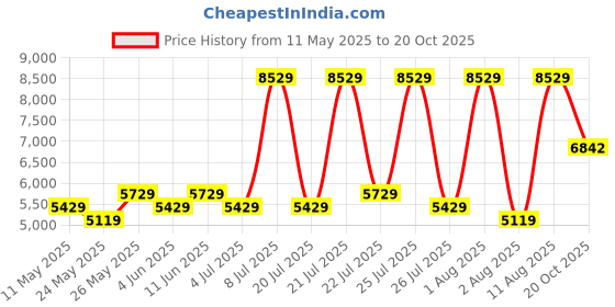 myntra.com COIRFIT Maroon & White Quilted Cotton Orthopedic Single Size Mattress coirfit Price History Graph from 11 May 2025 to 20 Oct 2025