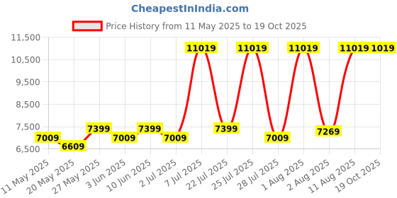 myntra.com COIRFIT Maroon & White Quilted Cotton Orthopedic Single Size Mattress coirfit Price History Graph from 11 May 2025 to 19 Oct 2025