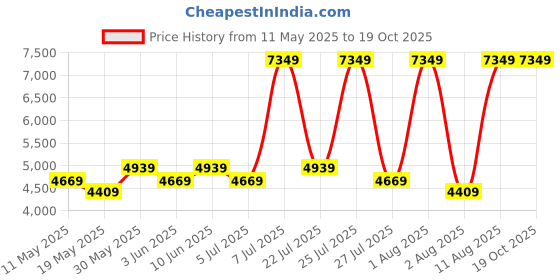 myntra.com COIRFIT Maroon & White Quilted Cotton Orthopedic Single Size Mattress coirfit Price History Graph from 11 May 2025 to 19 Oct 2025