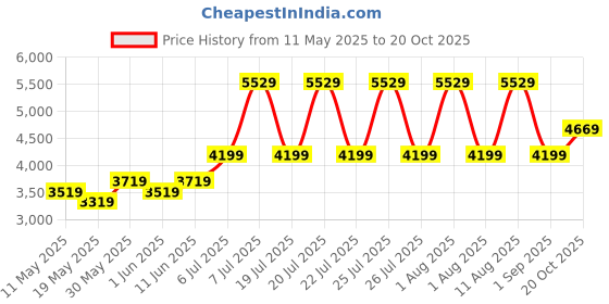 myntra.com COIRFIT Maroon & White Quilted Cotton Orthopedic Single Size Mattress coirfit Price History Graph from 11 May 2025 to 20 Oct 2025