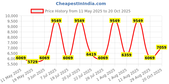 myntra.com COIRFIT Maroon & White Quilted Cotton Orthopedic Single Size Mattress coirfit Price History Graph from 11 May 2025 to 20 Oct 2025
