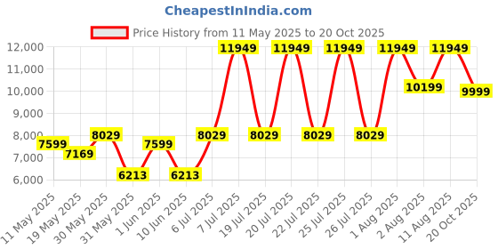 myntra.com COIRFIT Maroon & White Quilted Orthopedic Double Size Mattress coirfit Price History Graph from 11 May 2025 to 20 Oct 2025