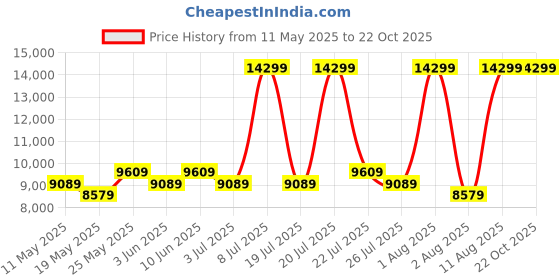 myntra.com COIRFIT Maroon & White Quilted Orthopedic King Size Mattress coirfit Price History Graph from 11 May 2025 to 22 Oct 2025