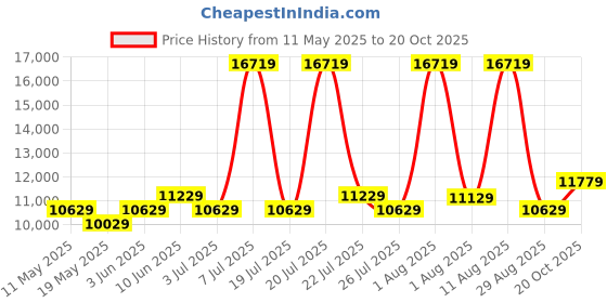 myntra.com COIRFIT Maroon & White Quilted Orthopedic King Size Mattress coirfit Price History Graph from 11 May 2025 to 20 Oct 2025
