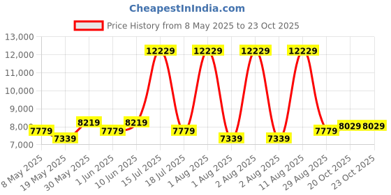 myntra.com COIRFIT Maroon & White Quilted Orthopedic Queen Size Mattress coirfit Price History Graph from 8 May 2025 to 22 Oct 2025