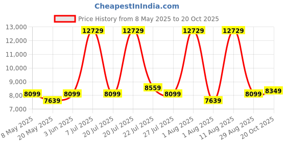 myntra.com COIRFIT Maroon & White Quilted Orthopedic Queen Size Mattress coirfit Price History Graph from 8 May 2025 to 20 Oct 2025