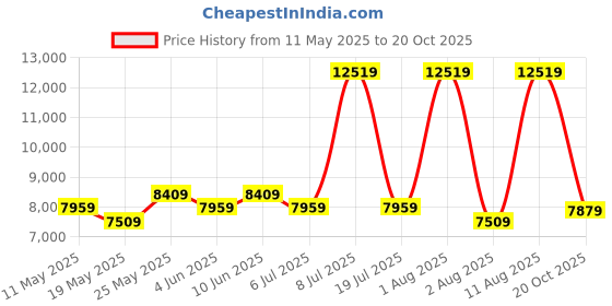 myntra.com COIRFIT Maroon & White Quilted Orthopedic Queen Size Mattress coirfit Price History Graph from 11 May 2025 to 20 Oct 2025