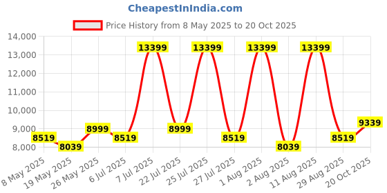 myntra.com COIRFIT Maroon & White Quilted Orthopedic Queen SizeMattress coirfit Price History Graph from 8 May 2025 to 20 Oct 2025