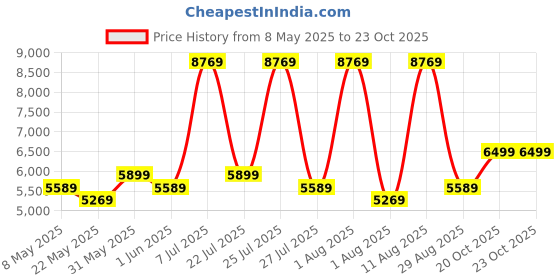 myntra.com COIRFIT Maroon & White Quilted Orthopedic Single Size Mattress coirfit Price History Graph from 8 May 2025 to 22 Oct 2025