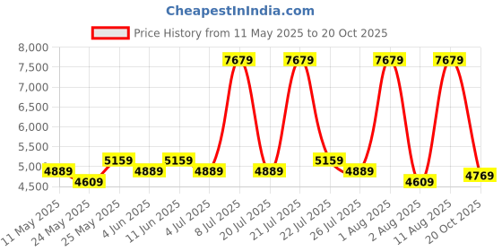 myntra.com COIRFIT Maroon & White Quilted Orthopedic Single Size Mattress coirfit Price History Graph from 11 May 2025 to 20 Oct 2025