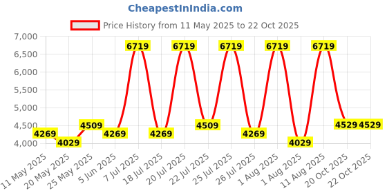 myntra.com COIRFIT Maroon & White Quilted Orthopedic Single Size Mattress coirfit Price History Graph from 11 May 2025 to 20 Oct 2025