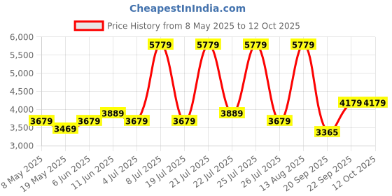 myntra.com COIRFIT Maroon & White Quilted Orthopedic Single Size Mattress coirfit Price History Graph from 8 May 2025 to 12 Oct 2025